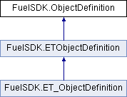 FuelSDK-CSharp: FuelSDK.ObjectDefinition Class Reference