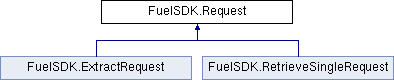 FuelSDK-CSharp: FuelSDK.Request Class Reference