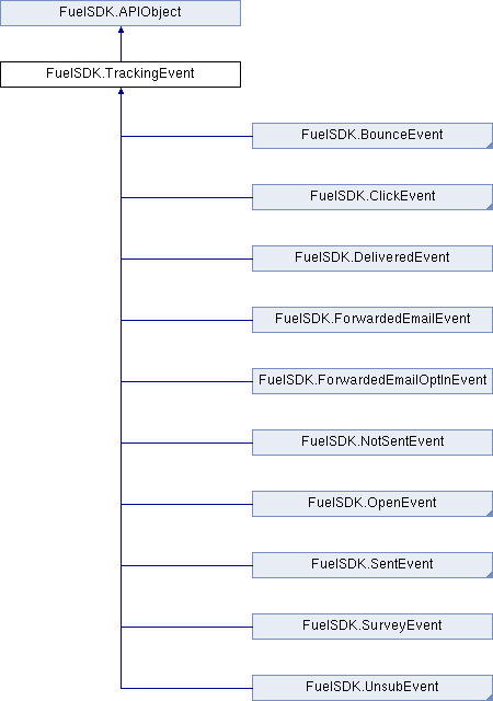 FuelSDK-CSharp: FuelSDK.TrackingEvent Class Reference